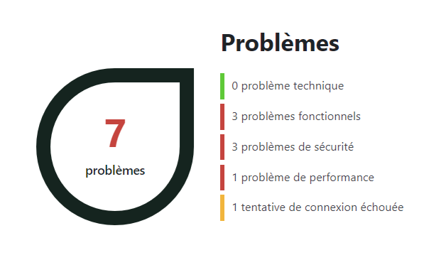 problèmes audit