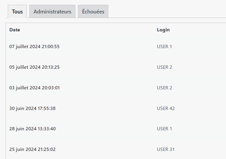 surveillance des connexions wordpress